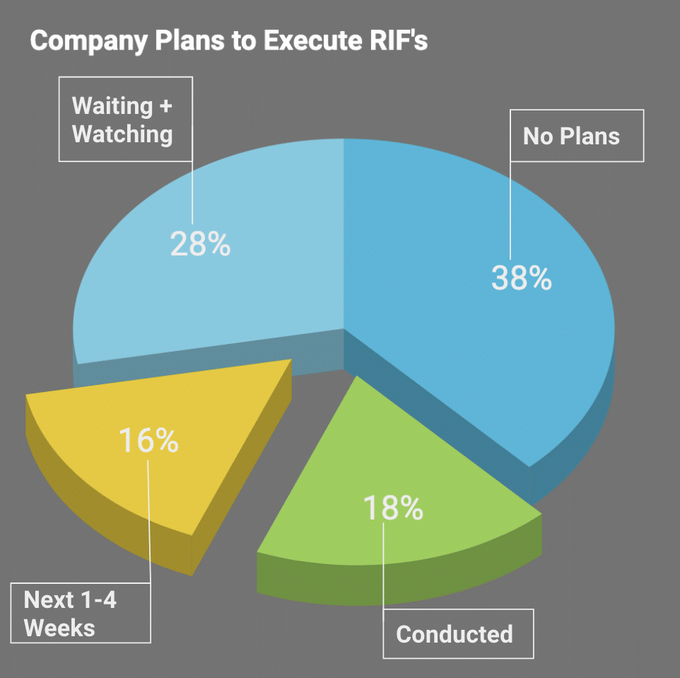 Company Plans to Execute RIF's