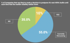 409A Valuations Postponements