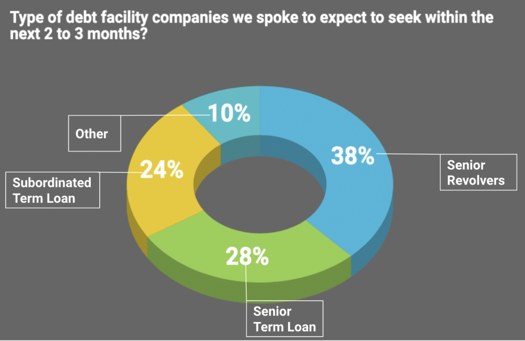 Debt Facilities