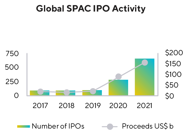 Global SPAC IPO Activity Graph