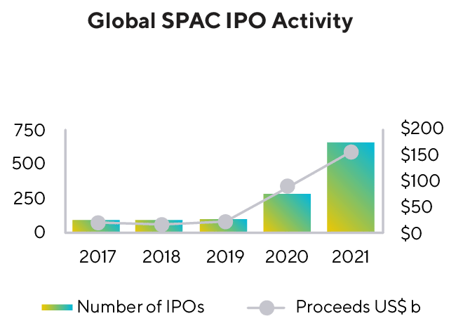 Global SPAC IPO Activity Graph Global SPAC IPO Activity Graph