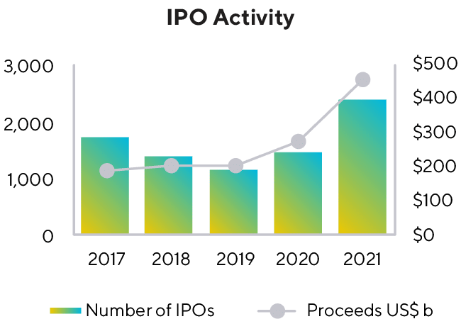IPO Activity Graph