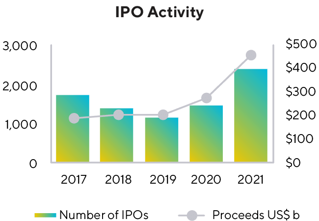 IPO Activity Graph IPO Activity Graph