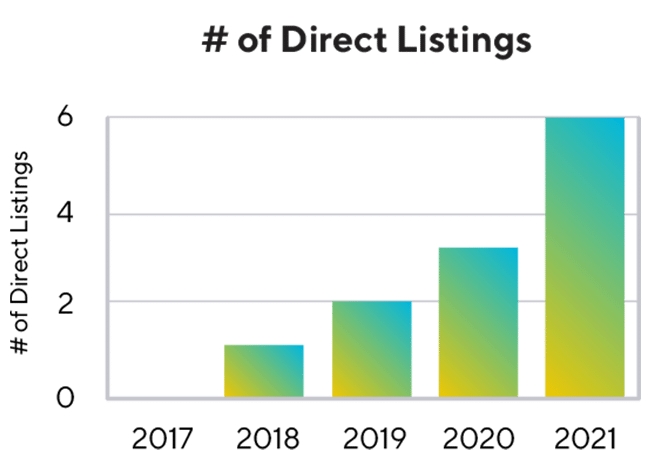 Number of Direct Listings Graph