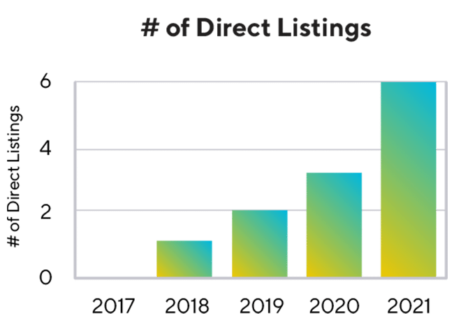 Number of Direct Listings Graph Number of Direct Listings Graph