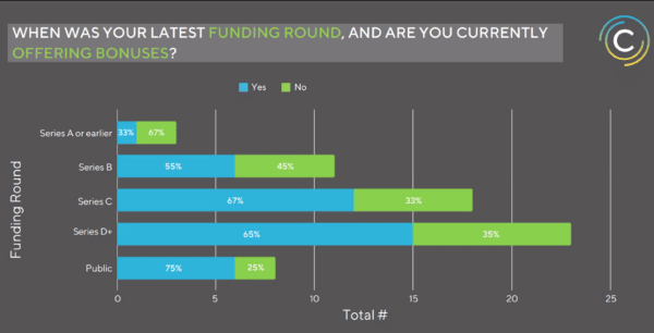 Bonus offering by funding round