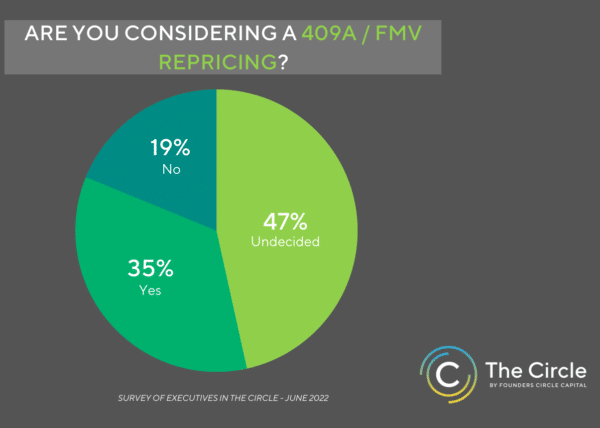 cfo-survey-on-409a-repricing