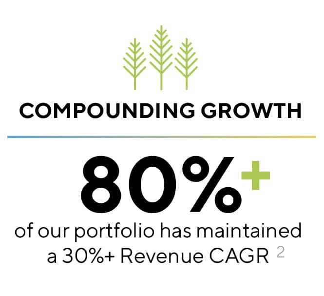 Compounding Growth, 80% of our portfolio has maintained a 30%+ Revenue CAGR