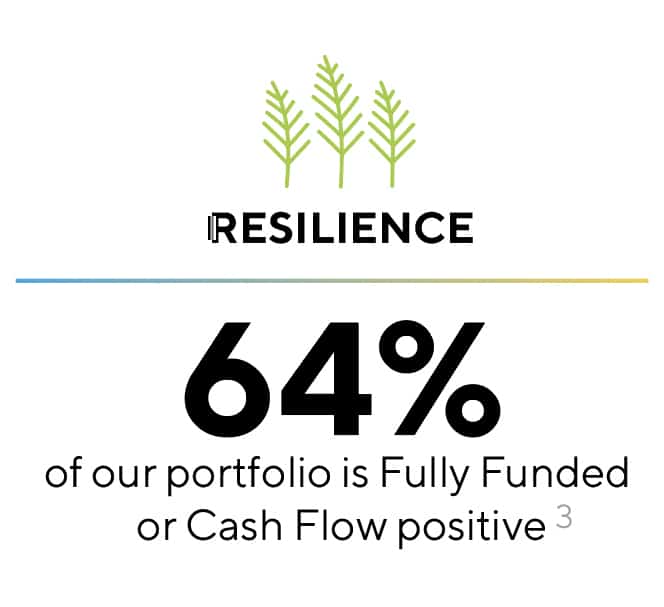 Resilience, 64% of our portfolio is Fully Funded or Cash Flow positive