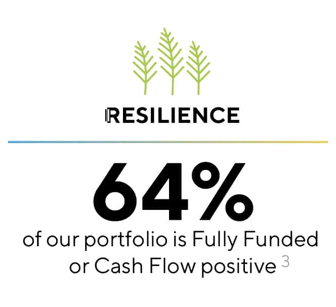 Resilience, 64% of our portfolio is Fully Funded or Cash Flow positive